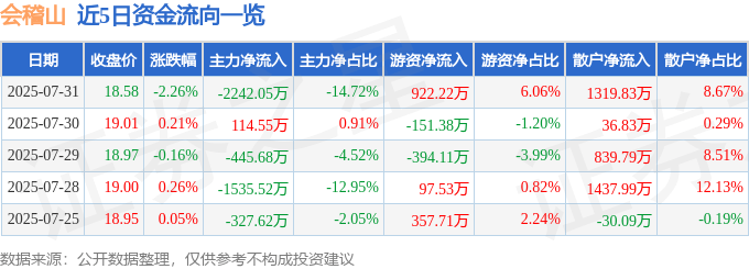 股票行情快报：会稽山（601579）7月31日主力资金净卖出2242.05万元