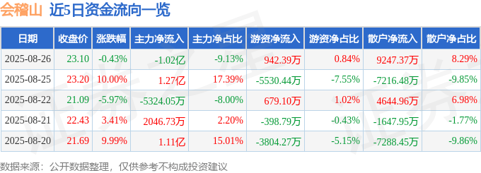 股票行情快报：会稽山（601579）8月26日主力资金净卖出1.02亿元