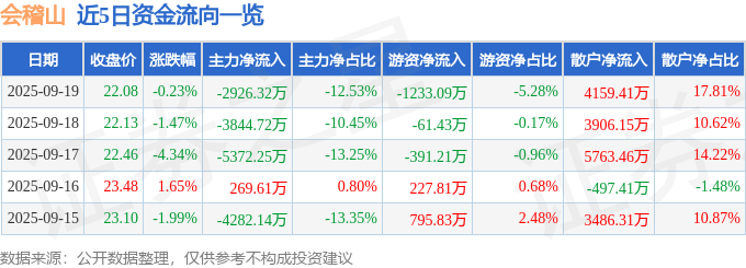 股票行情快报：会稽山（601579）9月19日主力资金净卖出2926.32万元