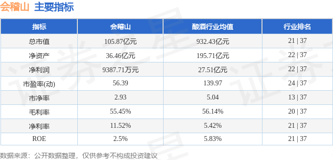 股票行情快报：会稽山（601579）9月19日主力资金净卖出2926.32万元