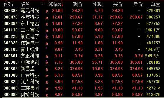 鼎锋优配股票杠杆市场688388，20%涨停！这一概念卷土重来