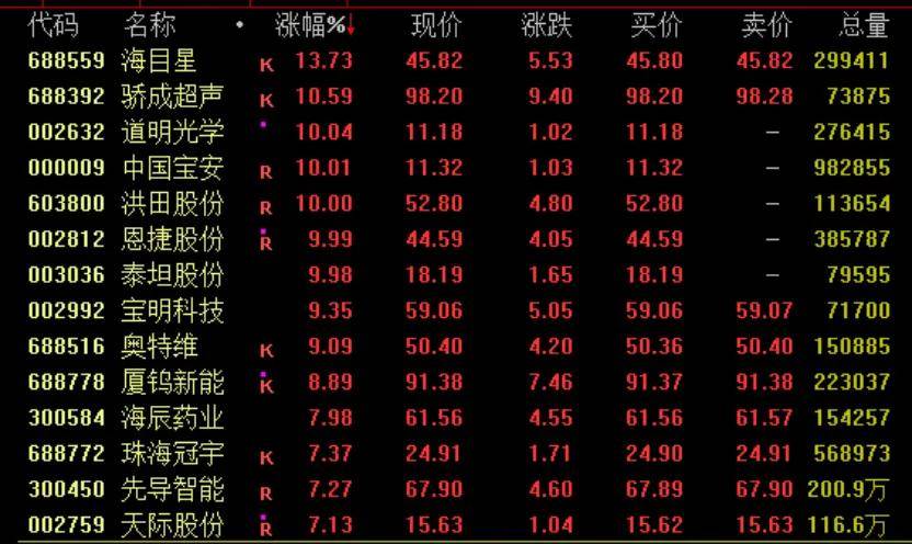 鼎锋优配股票杠杆A股全线走高，芯片概念爆发，阿里巴巴大涨