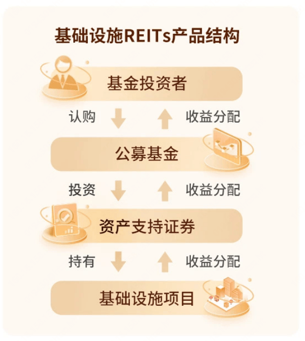 一文读懂公募REITs（概念、产品结构、现状及现行政策梳理、如何估值、与股票、债券、普通公募基金的区别等）