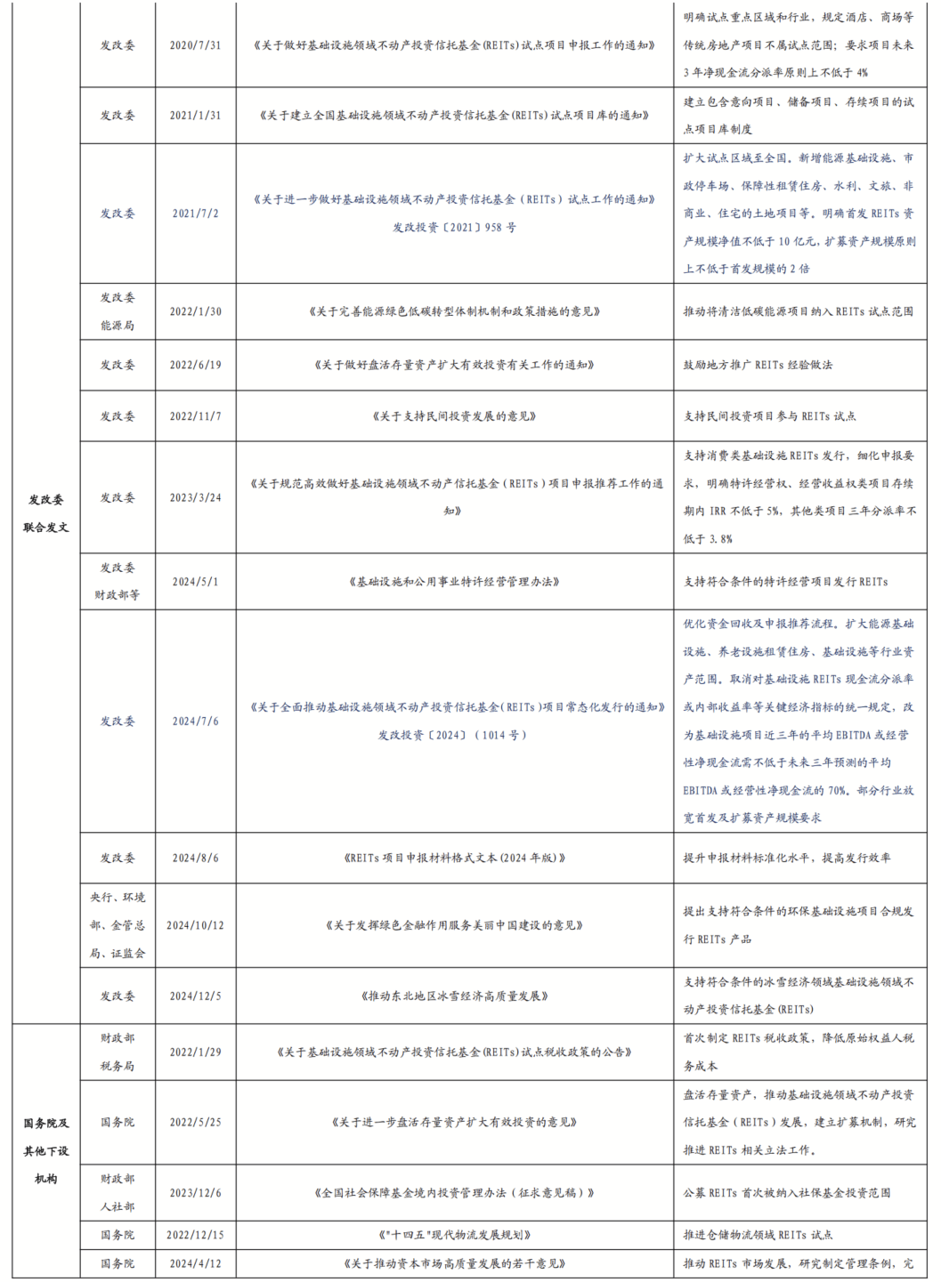 一文读懂公募REITs（概念、产品结构、现状及现行政策梳理、如何估值、与股票、债券、普通公募基金的区别等）