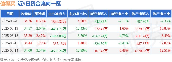 股票行情快报:值得买(300785)8月20日主力资金净买入1540.32万元
