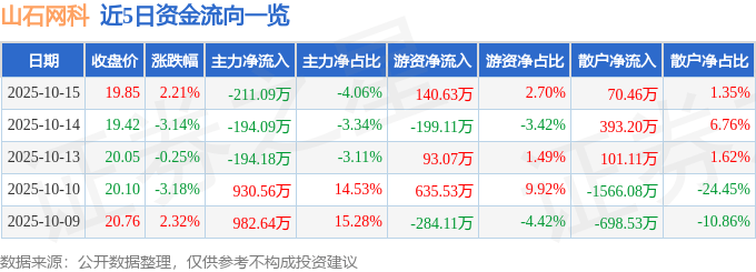 股票行情快报:山石网科(688030)10月15日主力资金净卖出211.09万元
