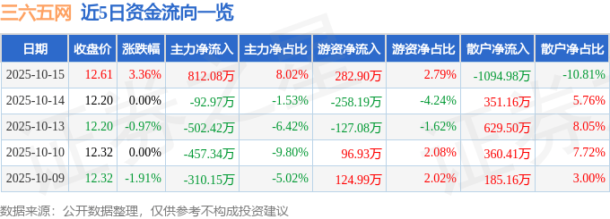 股票行情快报:三六五网(300295)10月15日主力资金净买入812.08万元