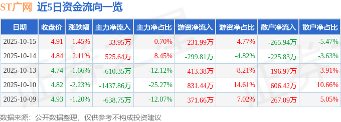 股票行情快报:ST广网(600831)10月15日主力资金净买入33.95万元