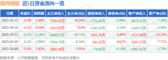 股票行情快报:南网储能(600995)10月15日主力资金净买入5795.92万元