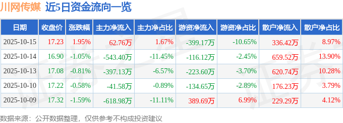 股票行情快报:川网传媒(300987)10月15日主力资金净买入62.76万元