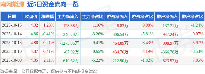 股票行情快报:南网能源(003035)10月15日主力资金净买入128.38万元