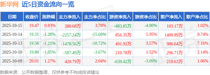 股票行情快报:新华网(603888)10月15日主力资金净买入380.68万元