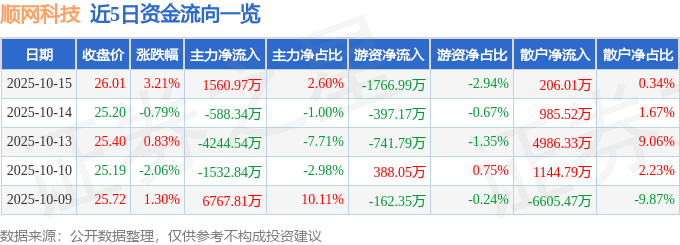 股票行情快报:顺网科技(300113)10月15日主力资金净买入1560.97万元