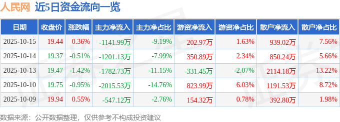 股票行情快报:人民网(603000)10月15日主力资金净卖出1141.99万元