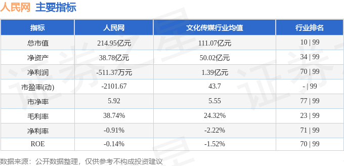 股票行情快报:人民网(603000)10月15日主力资金净卖出1141.99万元
