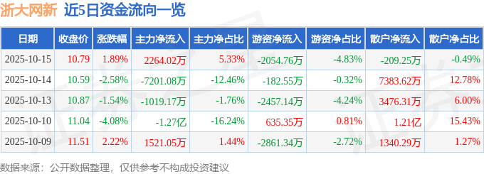 股票行情快报：浙大网新（600797）10月15日主力资金净买入2264.02万元