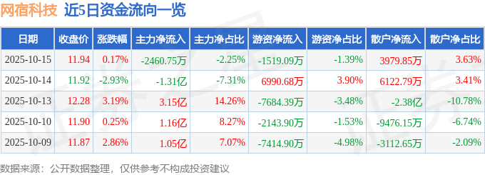 股票行情快报：网宿科技（300017）10月15日主力资金净卖出2460.75万元