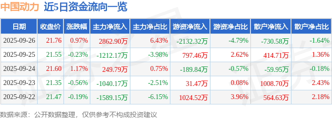 股票行情快报:中国动力(600482)9月26日主力资金净买入2862.90万元