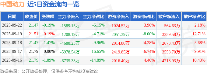股票行情快报:中国动力(600482)9月22日主力资金净卖出1589.15万元