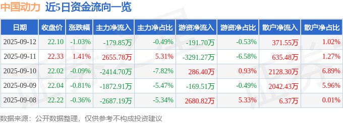 股票行情快报:中国动力(600482)9月12日主力资金净卖出179.85万元
