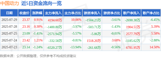 股票行情快报:中国动力(600482)7月29日主力资金净买入4194.60万元
