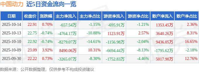 股票行情快报:中国动力(600482)10月14日主力资金净卖出657.54万元