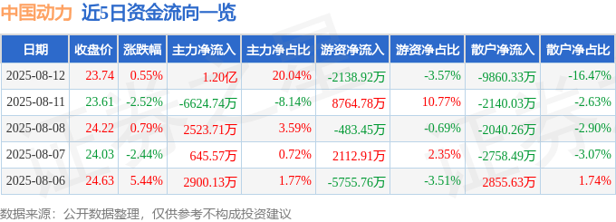 股票行情快报:中国动力(600482)8月12日主力资金净买入1.20亿元