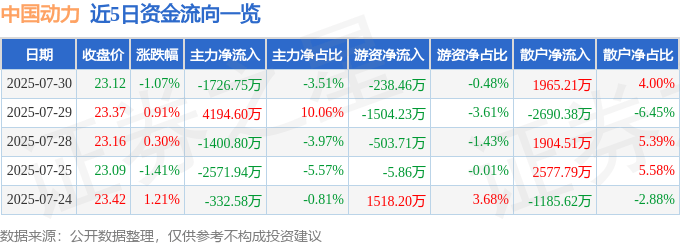 股票行情快报:中国动力(600482)7月30日主力资金净卖出1726.75万元