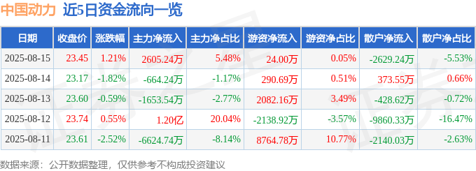 股票行情快报：中国动力（600482）8月15日主力资金净买入2605.24万元