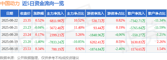 股票行情快报:中国动力(600482)8月22日主力资金净买入6811.98万元