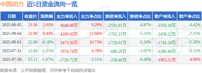 股票行情快报:中国动力(600482)8月5日主力资金净买入4948.08万元