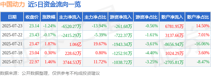 股票行情快报:中国动力(600482)7月23日主力资金净卖出6520.27万元