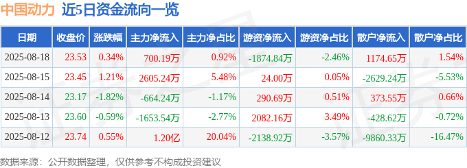 股票行情快报:中国动力(600482)8月18日主力资金净买入700.19万元
