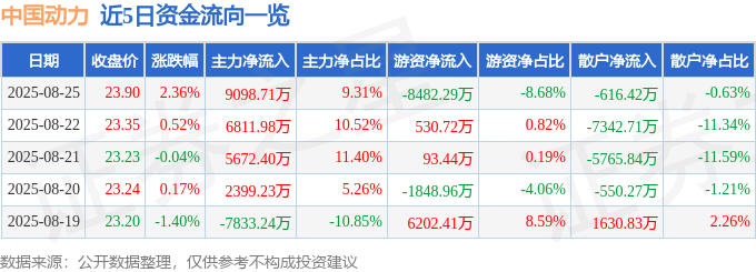 股票行情快报:中国动力(600482)8月25日主力资金净买入9098.71万元