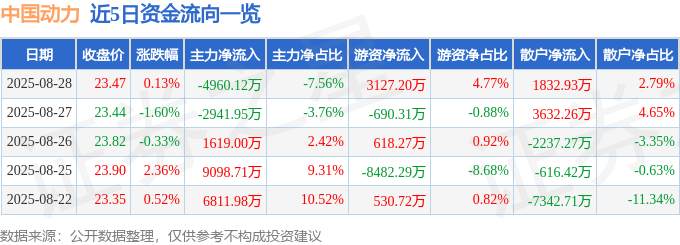 股票行情快报:中国动力(600482)8月28日主力资金净卖出4960.12万元