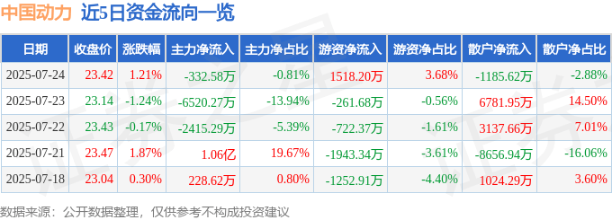股票行情快报:中国动力(600482)7月24日主力资金净卖出332.58万元