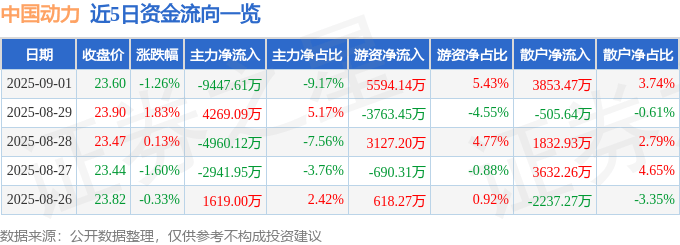 股票行情快报:中国动力(600482)9月1日主力资金净卖出9447.61万元