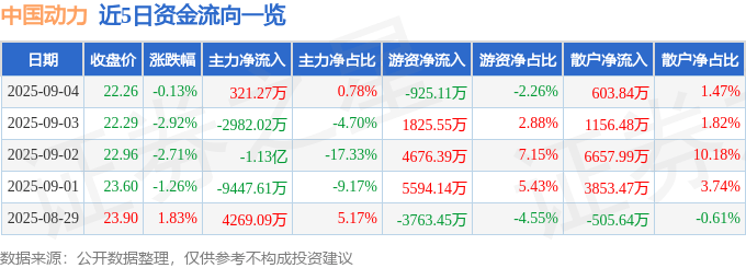 股票行情快报:中国动力(600482)9月4日主力资金净买入321.27万元