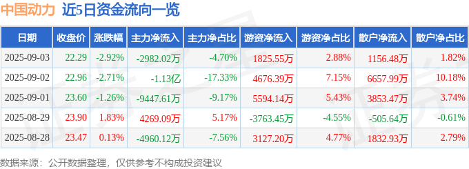 股票行情快报:中国动力(600482)9月3日主力资金净卖出2982.02万元
