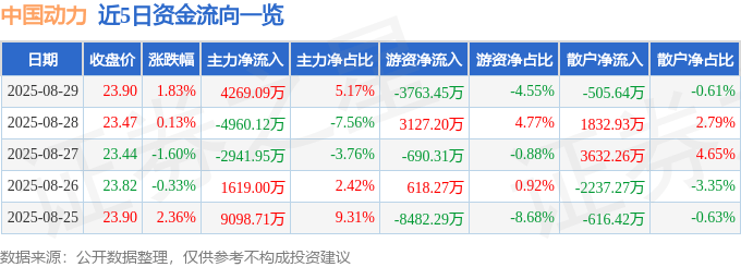 股票行情快报:中国动力(600482)8月29日主力资金净买入4269.09万元