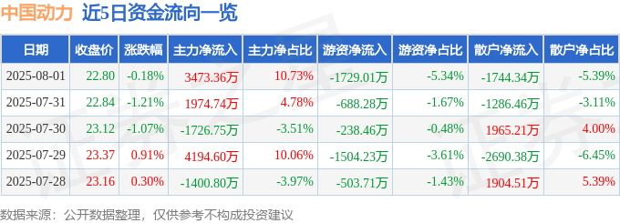 股票行情快报:中国动力(600482)8月1日主力资金净买入3473.36万元