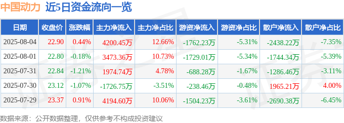 股票行情快报:中国动力(600482)8月4日主力资金净买入4200.45万元