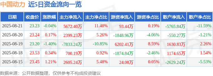 股票行情快报:中国动力(600482)8月21日主力资金净买入5672.40万元
