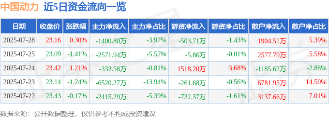 股票行情快报:中国动力(600482)7月28日主力资金净卖出1400.80万元