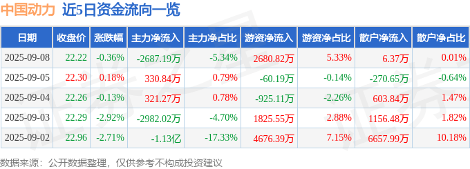 股票行情快报:中国动力(600482)9月8日主力资金净卖出2687.19万元