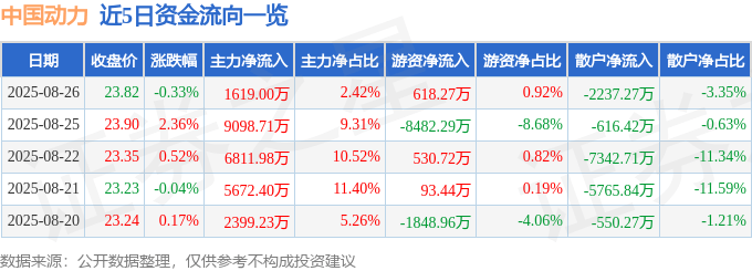 股票行情快报:中国动力(600482)8月26日主力资金净买入1619.00万元