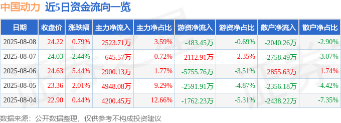 股票行情快报:中国动力(600482)8月8日主力资金净买入2523.71万元