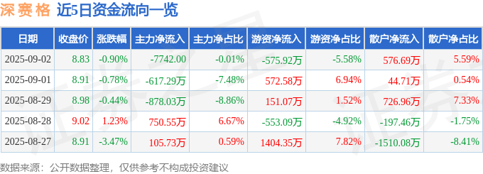 股票行情快报:深赛格(000058)9月2日主力资金净卖出7742.00元