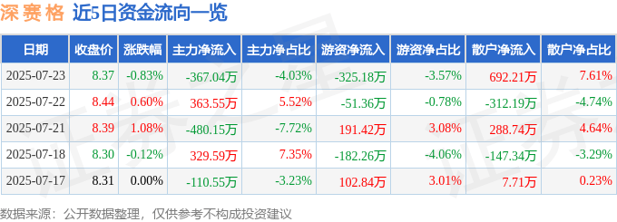 股票行情快报:深赛格(000058)7月23日主力资金净卖出367.04万元
