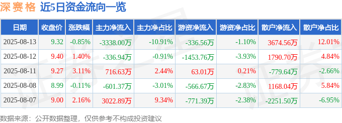股票行情快报:深赛格(000058)8月13日主力资金净卖出3338.00万元